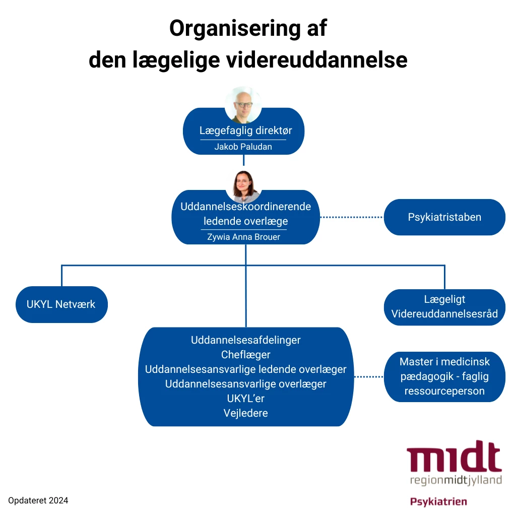 Organisationsdiagram for den lægelige videreuddannelse i Psykiatrien, der viser lægefaglig direktør Jakob Paludan. Herunder uddannelseskoordinerende ledende overlæge Zywia Anna Brouer, hvor Psykiatristaben er koblet på sidestillet. Under Zywia er UKYL Netværk, Lægeligt Videreudannelsesråd, samt uddannelsesafdelinger, cheflæger, uddannelsesansvarlige ledende overlæger, uddannelsesansvarlige overlæger, UKYL'er og vejledere. En master i medicinsk pædagogik (faglig ressourceperson) er koblet på de sidstnævnte.