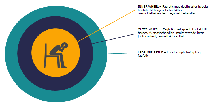 Teams bliver organiseret efter tre lag: inner wheel, outer wheel og ledelses setup.