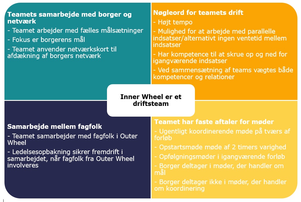 Model over Inner Wheel: samarbejde mellem borger og netværk, drift, samarbejde mellem fagfolk og faste aftaler.